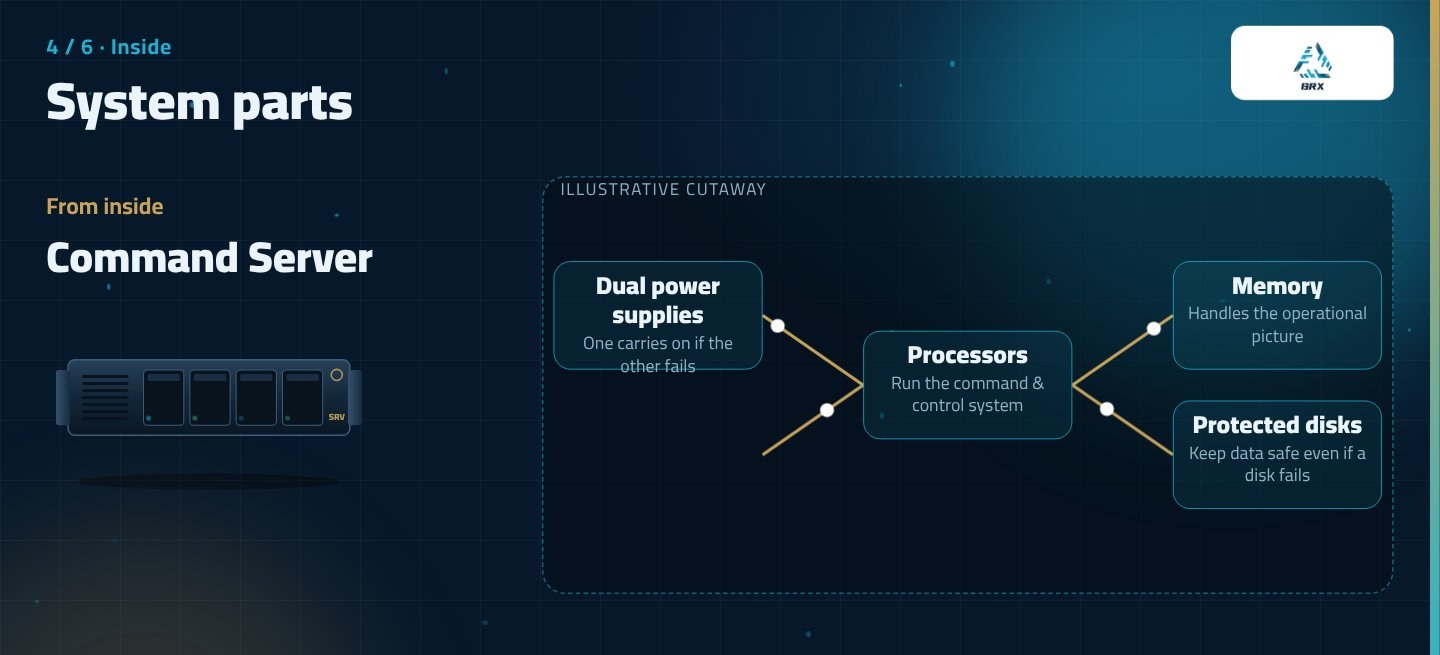Inside: the command server